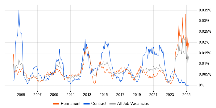 Job vacancy trend for Turkish Language in the UK