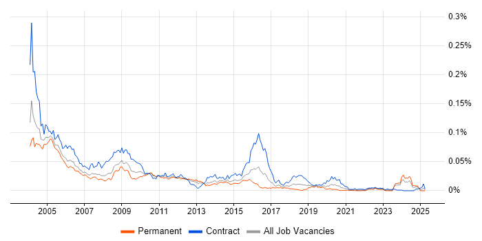Job vacancy trend for Tuxedo in the UK Job vacancy trend for Tuxedo in the UK