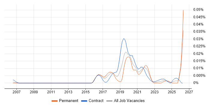 tvOS job vacancy trend in the UK