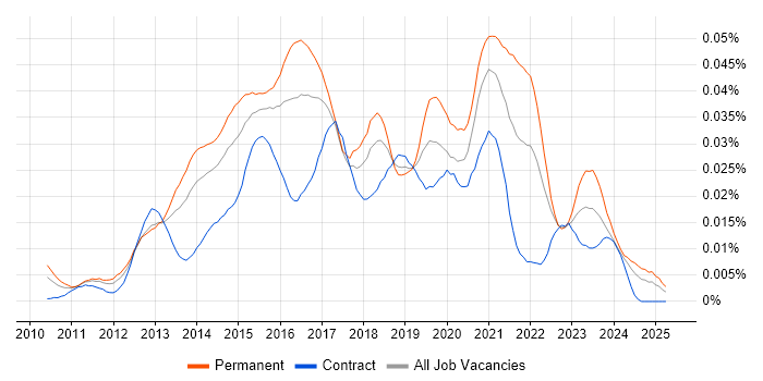Job vacancy trend for Twig in the UK