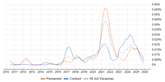 Twilio job vacancy trend in the UK