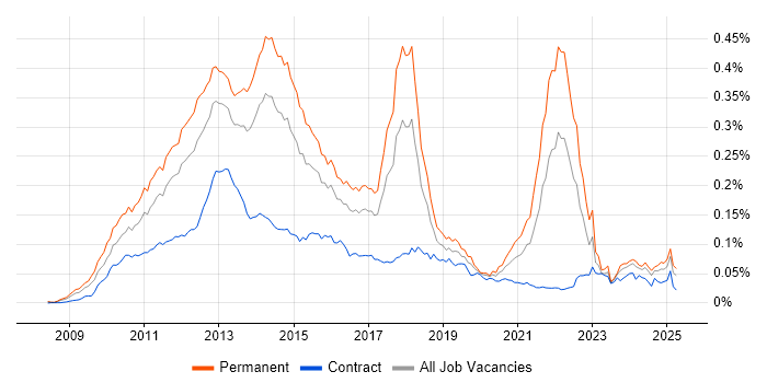 Job vacancy trend for Twitter in the UK