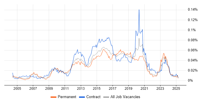 Job vacancy trend for Two-Factor Authentication in the UK Job vacancy trend for Two-Factor Authentication in the UK