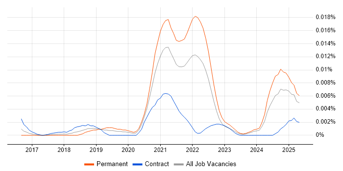 Job vacancy trend for Typeform in the UK Job vacancy trend for Typeform in the UK