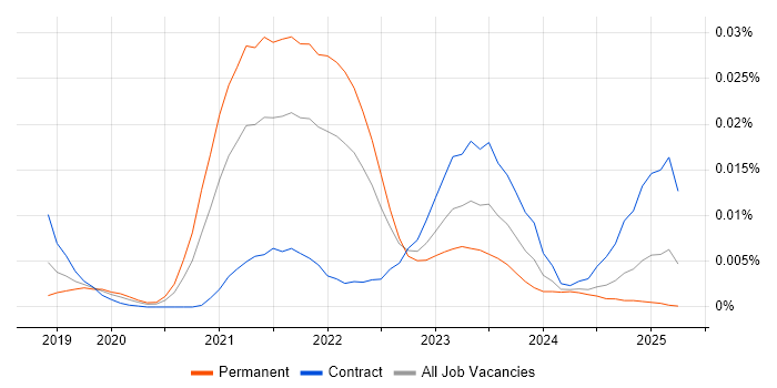 Job vacancy trend for TypeORM in the UK Job vacancy trend for TypeORM in the UK
