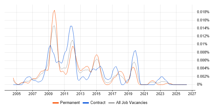 TYPO3 job vacancy trend in the UK