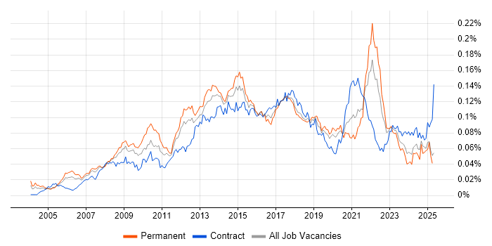 Job vacancy trend for Typography in the UK Job vacancy trend for Typography in the UK