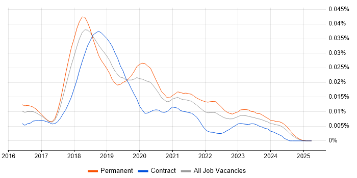 Job vacancy trend for U-SQL in the UK Job vacancy trend for U-SQL in the UK