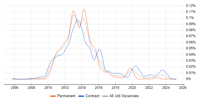 Job vacancy trend for UAG in the UK Job vacancy trend for UAG in the UK