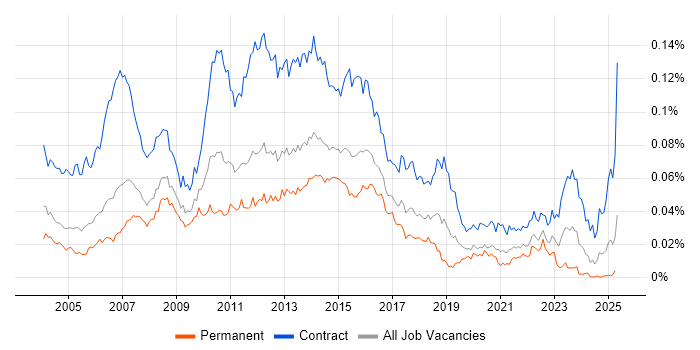 Job vacancy trend for UAT Analyst in the UK