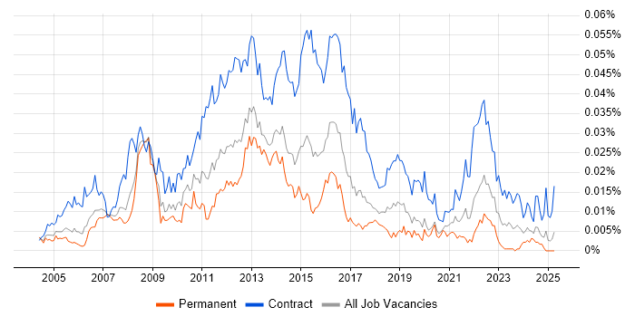 Job vacancy trend for UAT Lead in the UK Job vacancy trend for UAT Lead in the UK