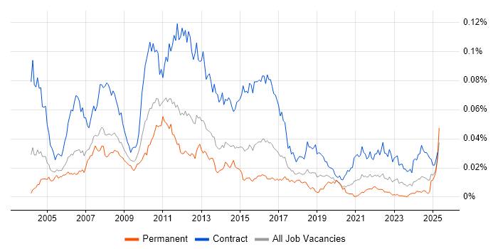 Job vacancy trend for UAT Manager in the UK Job vacancy trend for UAT Manager in the UK