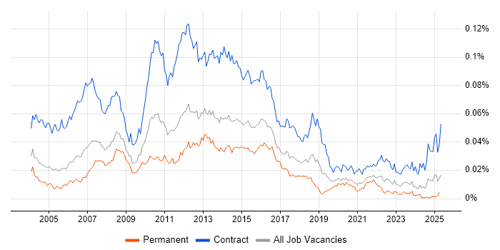 Job vacancy trend for UAT Test Analyst in the UK Job vacancy trend for UAT Test Analyst in the UK