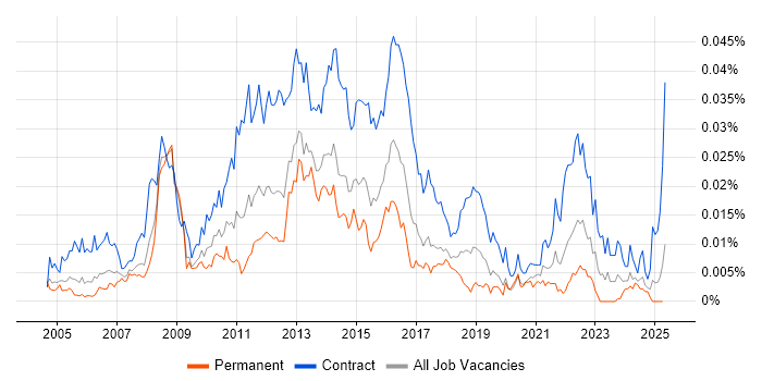 Job vacancy trend for UAT Test Lead in the UK Job vacancy trend for UAT Test Lead in the UK