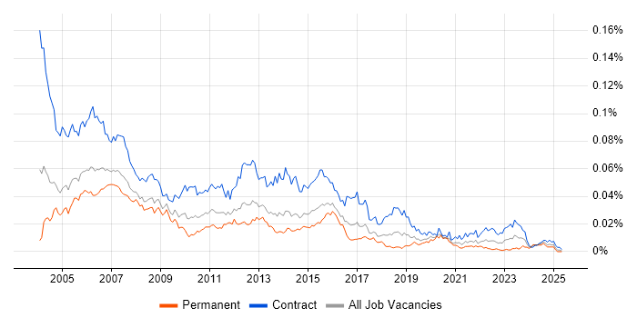 Job vacancy trend for UAT Tester in the UK Job vacancy trend for UAT Tester in the UK