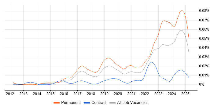 Job vacancy trend for Ubiquiti in the UK