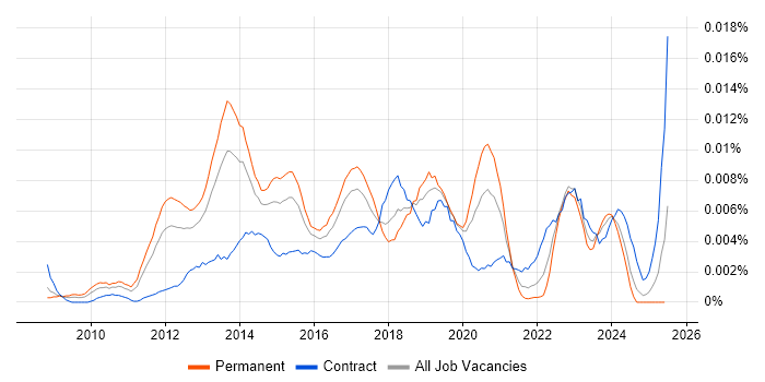 Job vacancy trend for Ubuntu Engineer in the UK