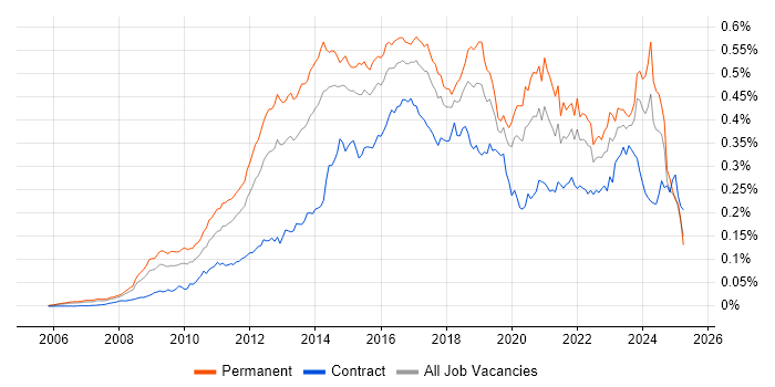 Job vacancy trend for Ubuntu in the UK Job vacancy trend for Ubuntu in the UK
