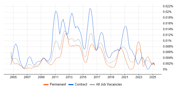 Job vacancy trend for UCITS in the UK Job vacancy trend for UCITS in the UK