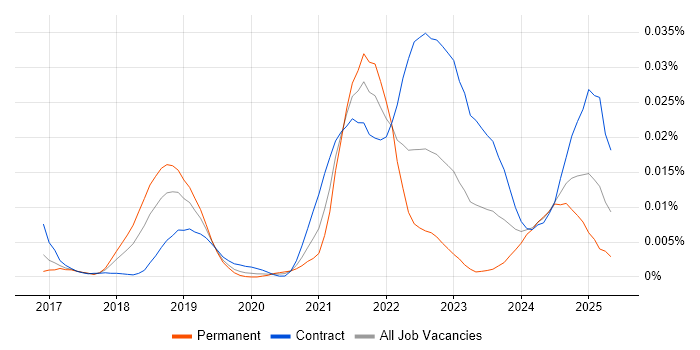 Job vacancy trend for UEBA in the UK Job vacancy trend for UEBA in the UK