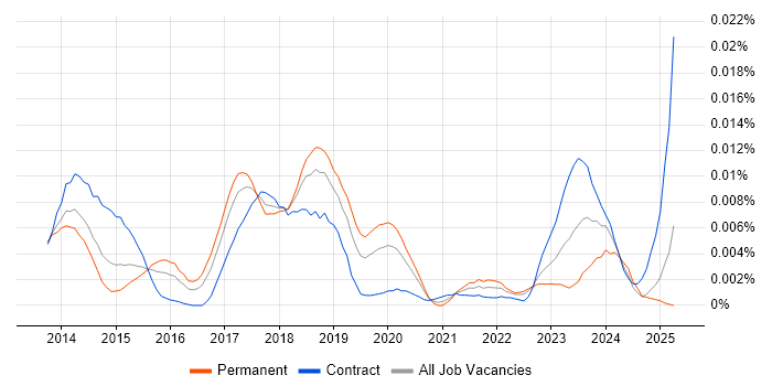 Job vacancy trend for UI Automator in the UK Job vacancy trend for UI Automator in the UK