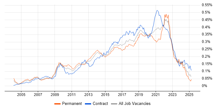 Job vacancy trend for UI Designer in the UK