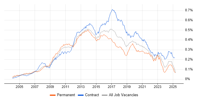 Job vacancy trend for UI Developer in the UK Job vacancy trend for UI Developer in the UK
