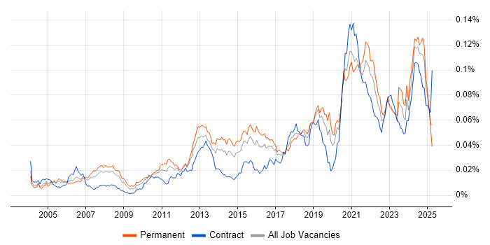 Job vacancy trend for UI Engineer in the UK