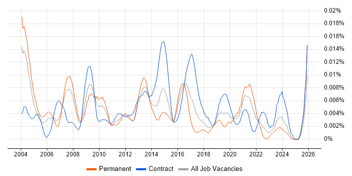 UI Specialist job vacancy trend in the UK