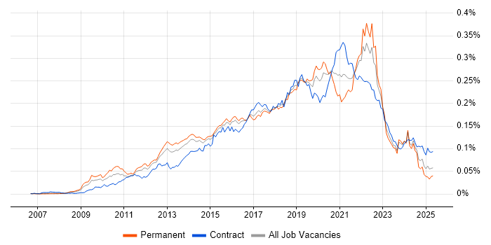 Job vacancy trend for UI/UX Designer in the UK Job vacancy trend for UI/UX Designer in the UK