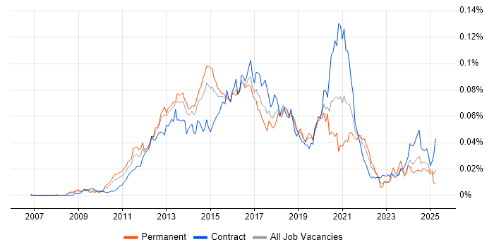 Job vacancy trend for UI/UX Developer in the UK Job vacancy trend for UI/UX Developer in the UK