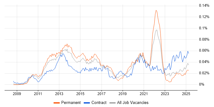Job vacancy trend for UIKit in the UK Job vacancy trend for UIKit in the UK