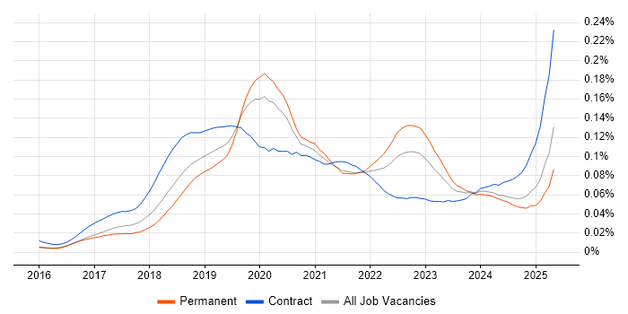 Job vacancy trend for UiPath in the UK