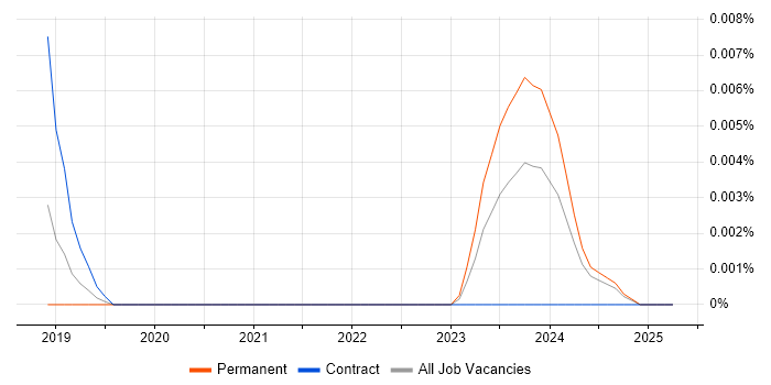 Job vacancy trend for 1Password in the UK excluding London Job vacancy trend for 1Password in the UK excluding London