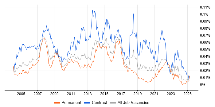 Job vacancy trend for 1st/2nd Line Desktop Support in the UK excluding London Job vacancy trend for 1st/2nd Line Desktop Support in the UK excluding London