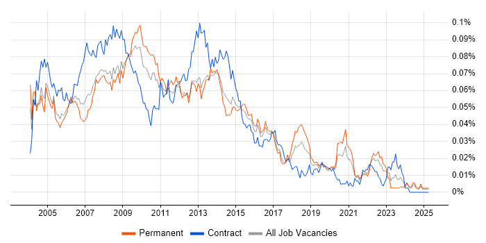 Job vacancy trend for 1st/2nd Line Help Desk Support in the UK excluding London Job vacancy trend for 1st/2nd Line Help Desk Support in the UK excluding London