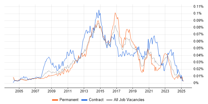 Job vacancy trend for 1st/2nd Line Service Desk Analyst in the UK excluding London Job vacancy trend for 1st/2nd Line Service Desk Analyst in the UK excluding London