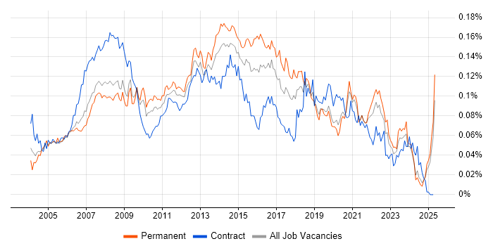 Job vacancy trend for 1st/2nd Line Support Analyst in the UK excluding London Job vacancy trend for 1st/2nd Line Support Analyst in the UK excluding London