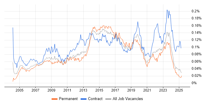Job vacancy trend for 1st/2nd Line Support Engineer in the UK excluding London