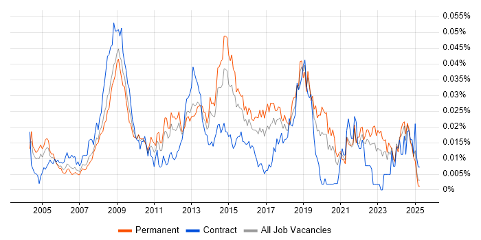 Job vacancy trend for 1st/2nd Line Support Technician in the UK excluding London Job vacancy trend for 1st/2nd Line Support Technician in the UK excluding London