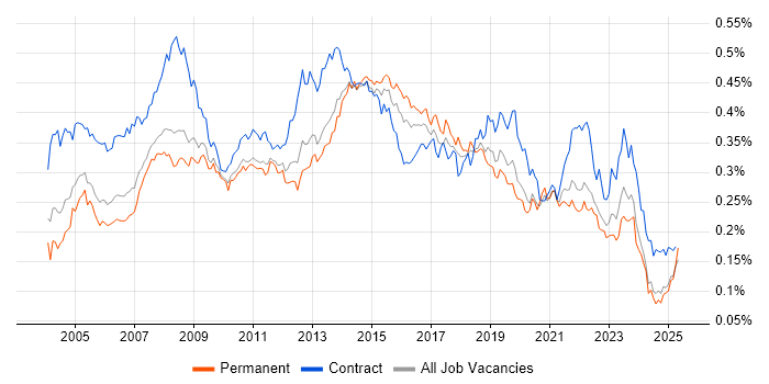 Job vacancy trend for 1st/2nd Line Support in the UK excluding London Job vacancy trend for 1st/2nd Line Support in the UK excluding London