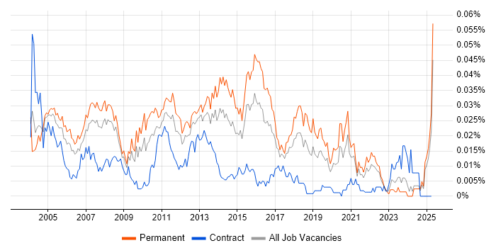 Job vacancy trend for 1st/2nd Line Technical Support in the UK excluding London Job vacancy trend for 1st/2nd Line Technical Support in the UK excluding London