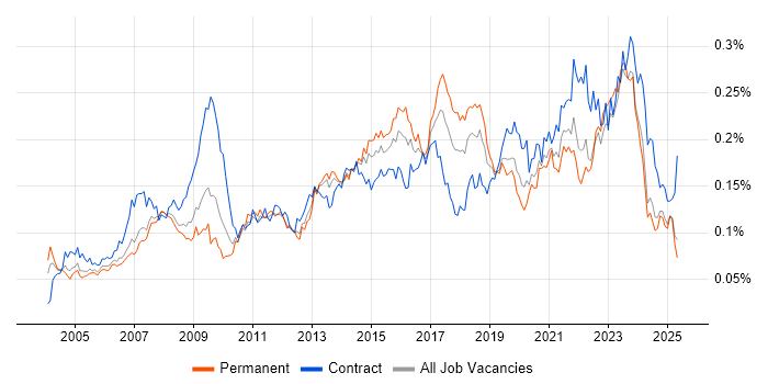 Job vacancy trend for 1st Line Engineer in the UK excluding London Job vacancy trend for 1st Line Engineer in the UK excluding London
