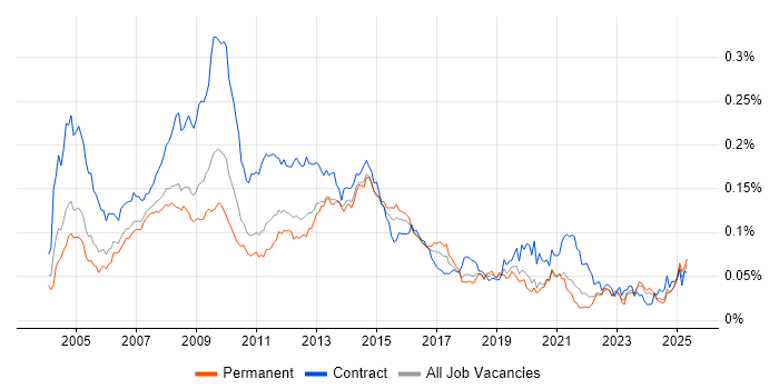 Job vacancy trend for First Line Help Desk Analyst in the UK excluding London