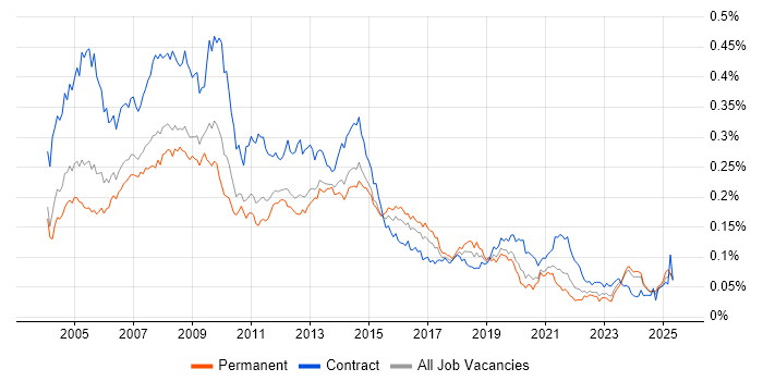 Job vacancy trend for First Line Help Desk Support in the UK excluding London