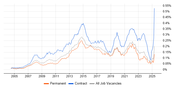 Job vacancy trend for 1st Line Service Desk Analyst in the UK excluding London Job vacancy trend for 1st Line Service Desk Analyst in the UK excluding London