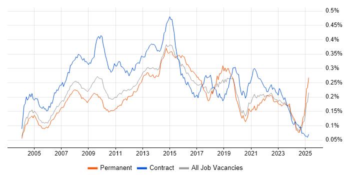 Job vacancy trend for 1st Line Support Analyst in the UK excluding London Job vacancy trend for 1st Line Support Analyst in the UK excluding London
