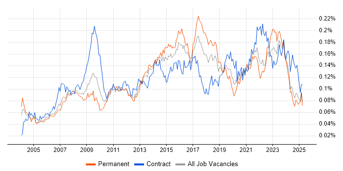 Job vacancy trend for 1st Line Support Engineer in the UK excluding London Job vacancy trend for 1st Line Support Engineer in the UK excluding London