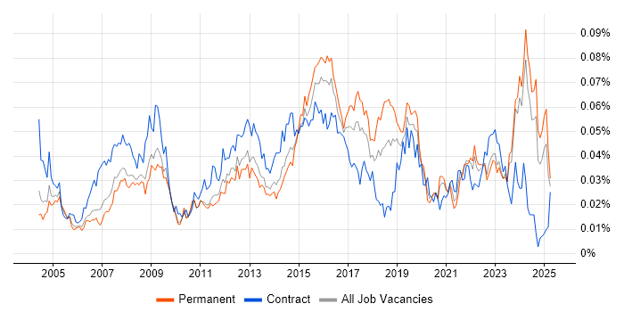 Job vacancy trend for 1st Line Support Technician in the UK excluding London Job vacancy trend for 1st Line Support Technician in the UK excluding London