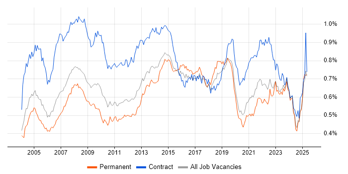 Job vacancy trend for 1st Line Support in the UK excluding London Job vacancy trend for 1st Line Support in the UK excluding London